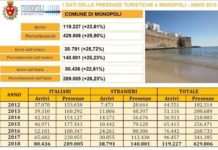 Monopoli, boom di turisti nel 2018. La “città unica” 12esima in Puglia per numero di presenze