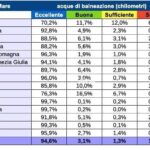 Acque balneazione