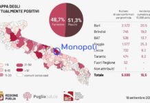 Covid, la mappa della Regione parla chiaro: a Monopoli più di 51 positivi