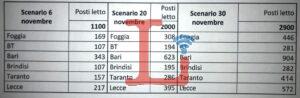 posti letto covid al 30 novembre