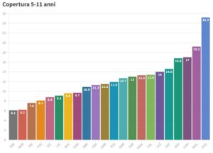 copertura vaccinale bambini