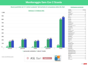 monitoraggio scuole 7 13 febbraio