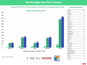 grafico scuole 7 marzo