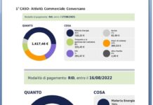 Bolletta lievitata da mille e 600 euro a quasi 8mila, “Così non si può continuare”