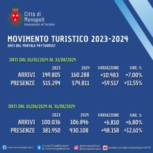 DATI TURISTICI 2024